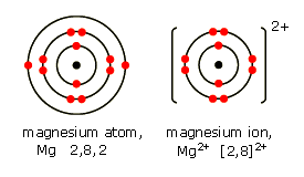 formation de l'ion magnésium par perte des 2 électrons périfériques