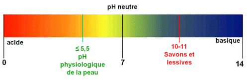 echelle du pH de 1 à 14